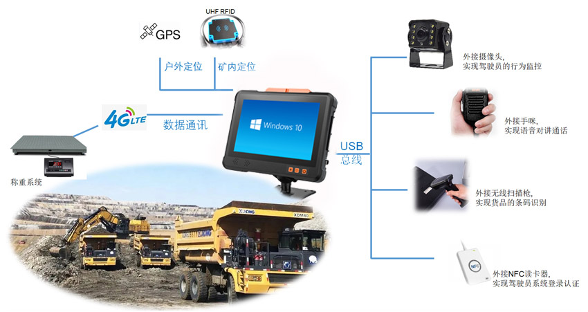 車載電腦